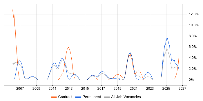 Performance Management job vacancy trend in Wakefield