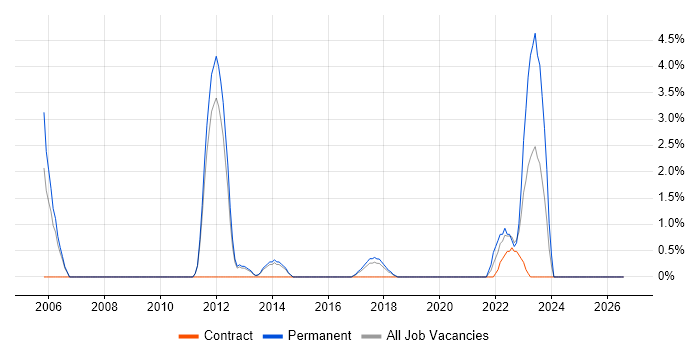 Performance Monitoring job vacancy trend in Wakefield