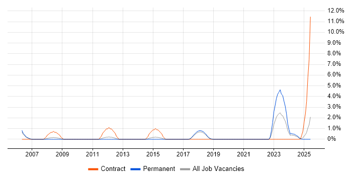 Job vacancy trend for PMI Certification in Wakefield
