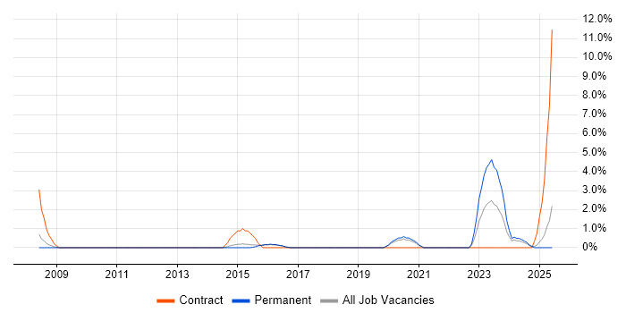 Job vacancy trend for PMP in Wakefield