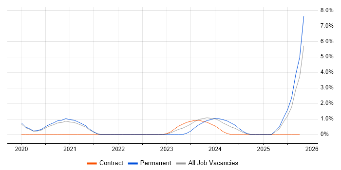 Power Automate job vacancy trend in Wakefield