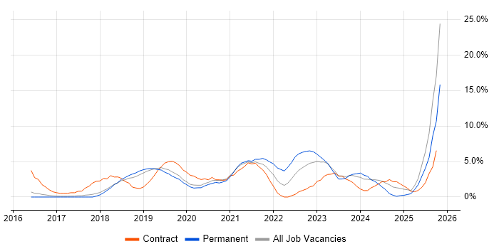 Power Platform job vacancy trend in Wakefield