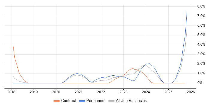 PowerApps job vacancy trend in Wakefield