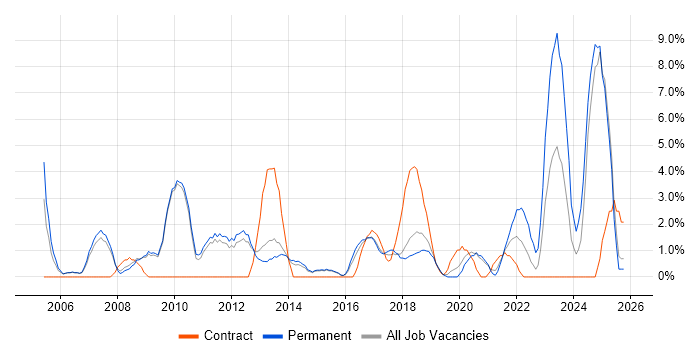 Presentation Skills job vacancy trend in Wakefield