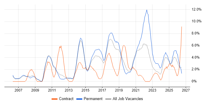 Project Delivery job vacancy trend in Wakefield