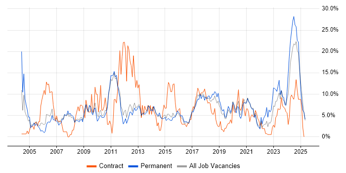 Job vacancy trend for Project Management in Wakefield Job vacancy trend for Project Management in Wakefield