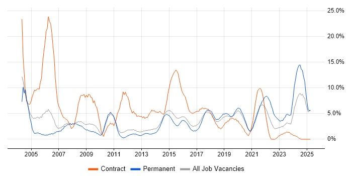 Job vacancy trend for Project Manager in Wakefield Job vacancy trend for Project Manager in Wakefield