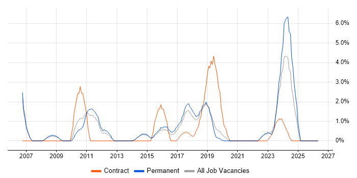Project Planning job vacancy trend in Wakefield