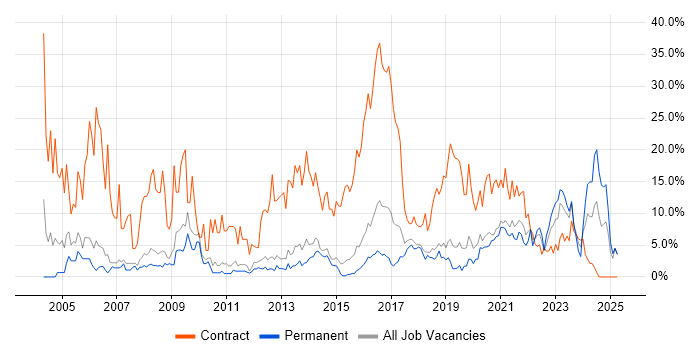 Job vacancy trend for Public Sector in Wakefield Job vacancy trend for Public Sector in Wakefield