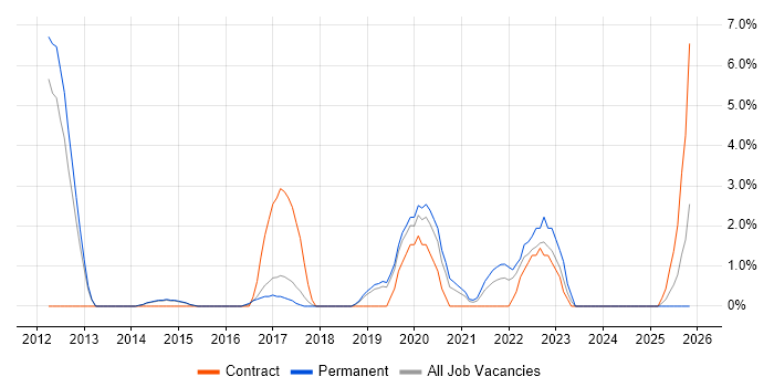 Puppet job vacancy trend in Wakefield