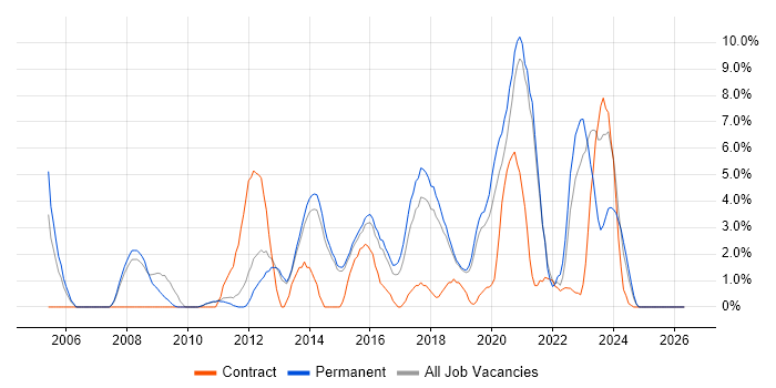 QA job vacancy trend in Wakefield