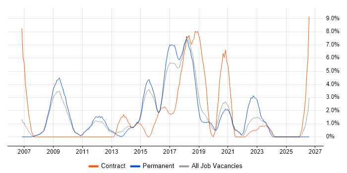 Requirements Gathering job vacancy trend in Wakefield