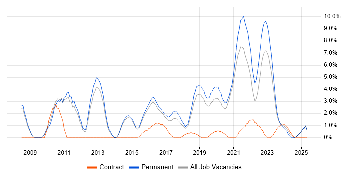 Job vacancy trend for Roadmaps in Wakefield Job vacancy trend for Roadmaps in Wakefield