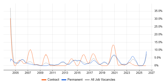 SAP job vacancy trend in Wakefield