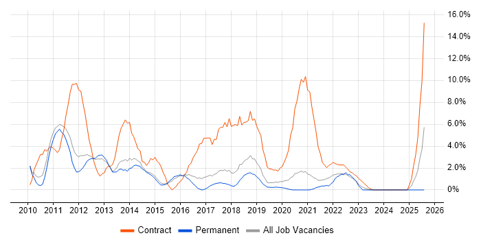 Job vacancy trend for SC Cleared in Wakefield Job vacancy trend for SC Cleared in Wakefield