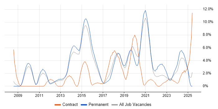 Job vacancy trend for Scrum in Wakefield
