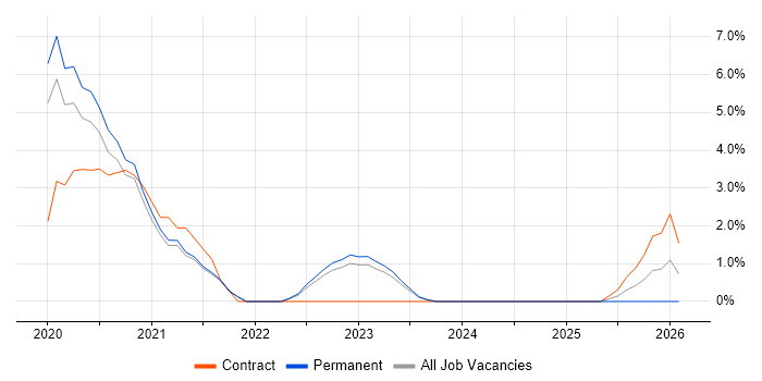 SD-WAN job vacancy trend in Wakefield