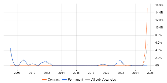 Job vacancy trend for Security Engineer in Wakefield Job vacancy trend for Security Engineer in Wakefield