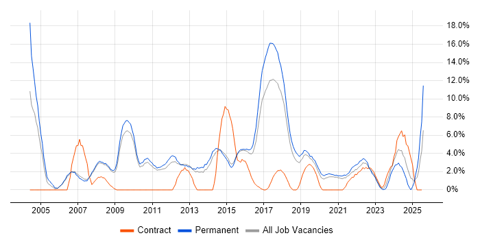 Job vacancy trend for Self-Motivation in Wakefield Job vacancy trend for Self-Motivation in Wakefield