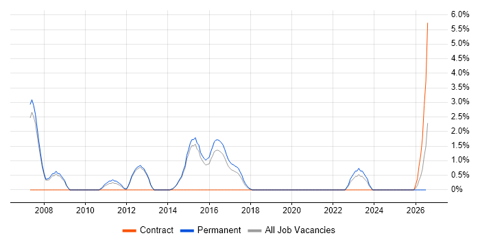 Senior Cisco Engineer job vacancy trend in Wakefield