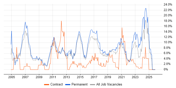 Senior job vacancy trend in Wakefield