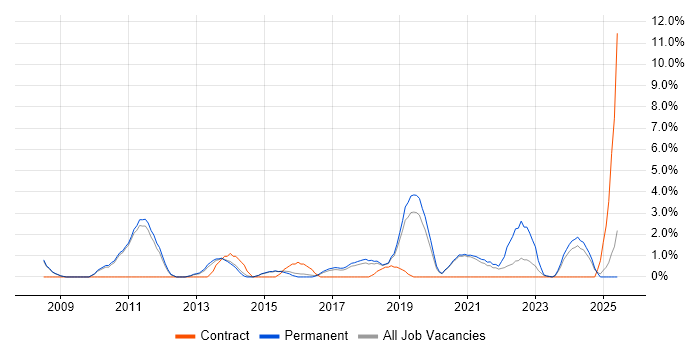Job vacancy trend for Server Management in Wakefield