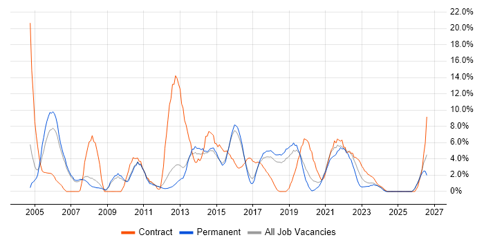 Service Analyst job vacancy trend in Wakefield