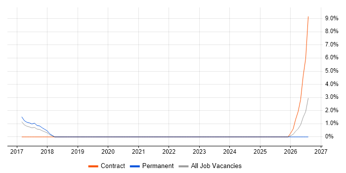 Service Catalogue job vacancy trend in Wakefield