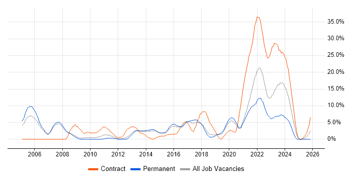 Service Delivery job vacancy trend in Wakefield