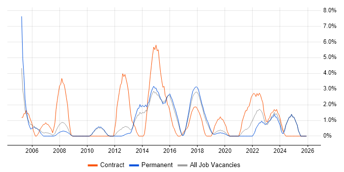 Service Desk Support job vacancy trend in Wakefield