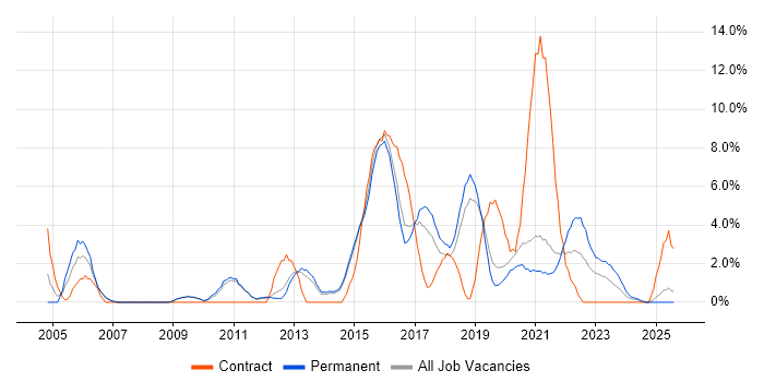 Job vacancy trend for Service Management in Wakefield