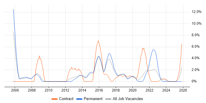 Service Manager job vacancy trend in Wakefield