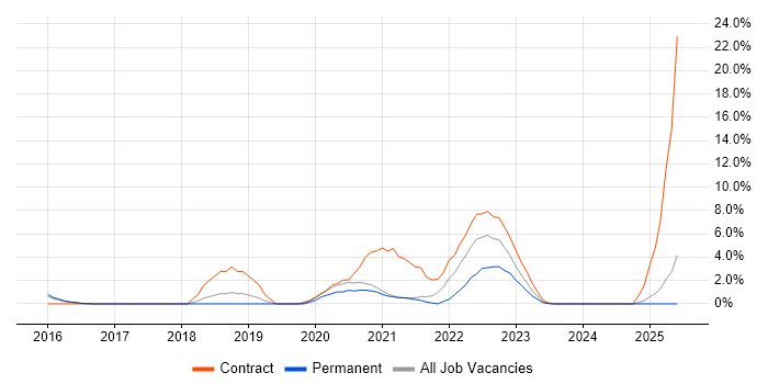 Job vacancy trend for ServiceNow in Wakefield Job vacancy trend for ServiceNow in Wakefield