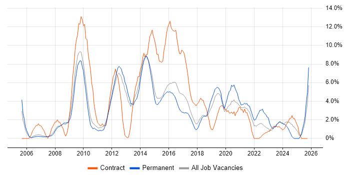 SharePoint job vacancy trend in Wakefield
