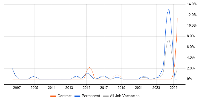 Job vacancy trend for Six Sigma in Wakefield