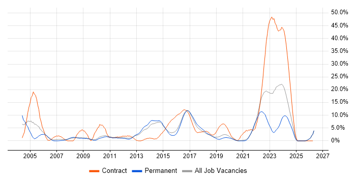 SLA job vacancy trend in Wakefield