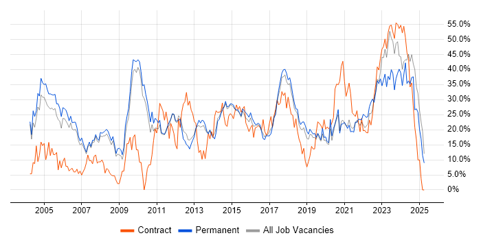 Job vacancy trend for Social Skills in Wakefield