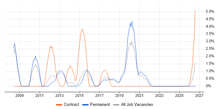 Software Delivery job vacancy trend in Wakefield