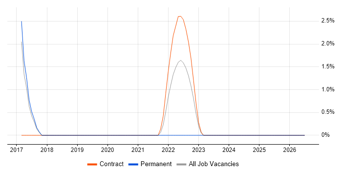 SOTI job vacancy trend in Wakefield