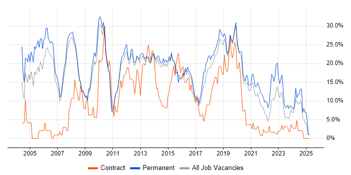 Job vacancy trend for SQL in Wakefield Job vacancy trend for SQL in Wakefield