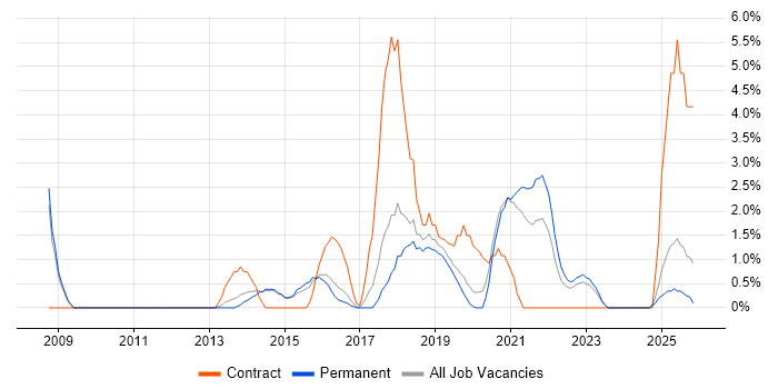 Stakeholder Engagement job vacancy trend in Wakefield