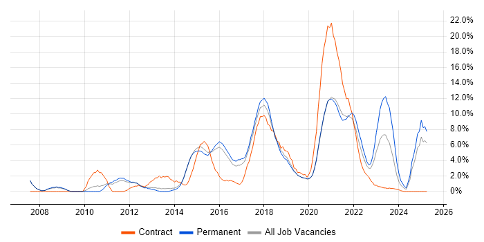 Job vacancy trend for Stakeholder Management in Wakefield Job vacancy trend for Stakeholder Management in Wakefield