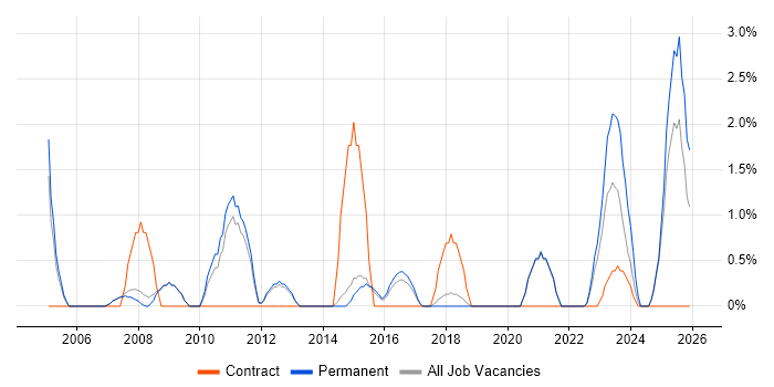 Statistics job vacancy trend in Wakefield