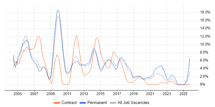 Support Analyst job vacancy trend in Wakefield