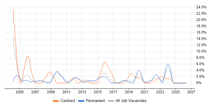 Support Technician job vacancy trend in Wakefield