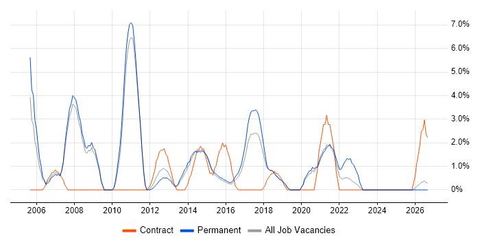 Team Leader job vacancy trend in Wakefield