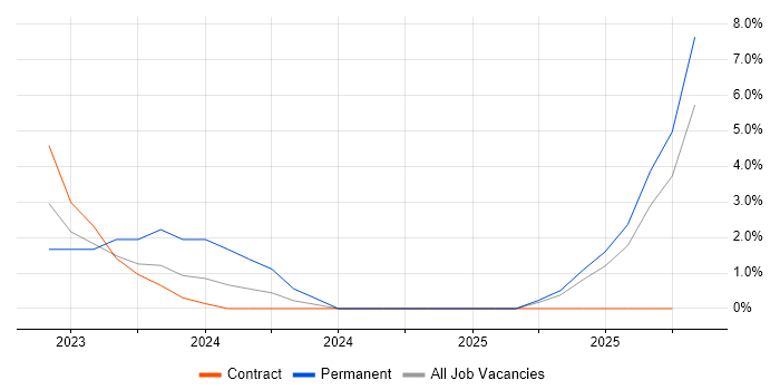 Tech for Good job vacancy trend in Wakefield