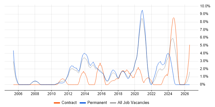 Test Automation job vacancy trend in Wakefield