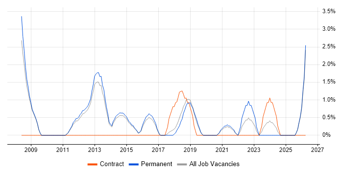 Test Engineer job vacancy trend in Wakefield