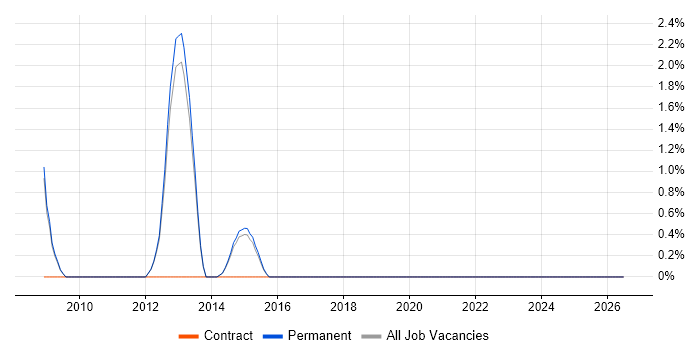 Ticket Management job vacancy trend in Wakefield